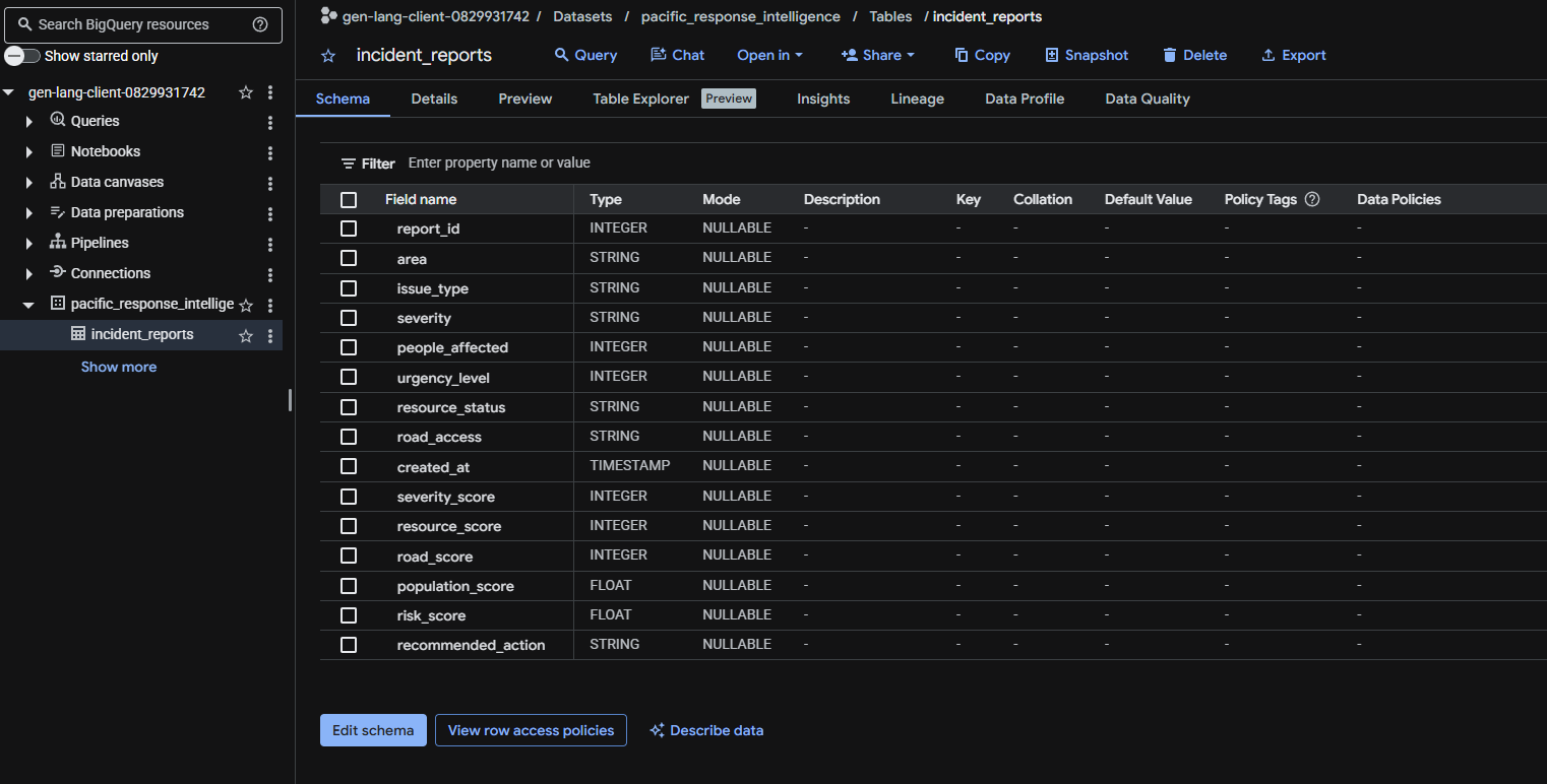BigQuery table schema for incident_reports